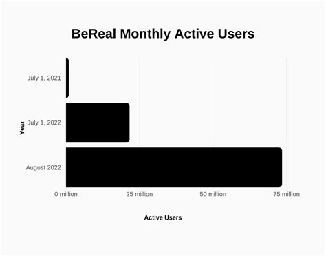 bereal monthly active users|BeReal Users and Growth Statistics (2024)